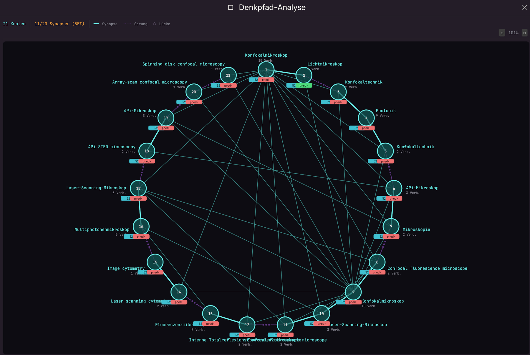 Denkpfad-Analyse — Knoten mit Synapsen, Sprüngen und Lücken